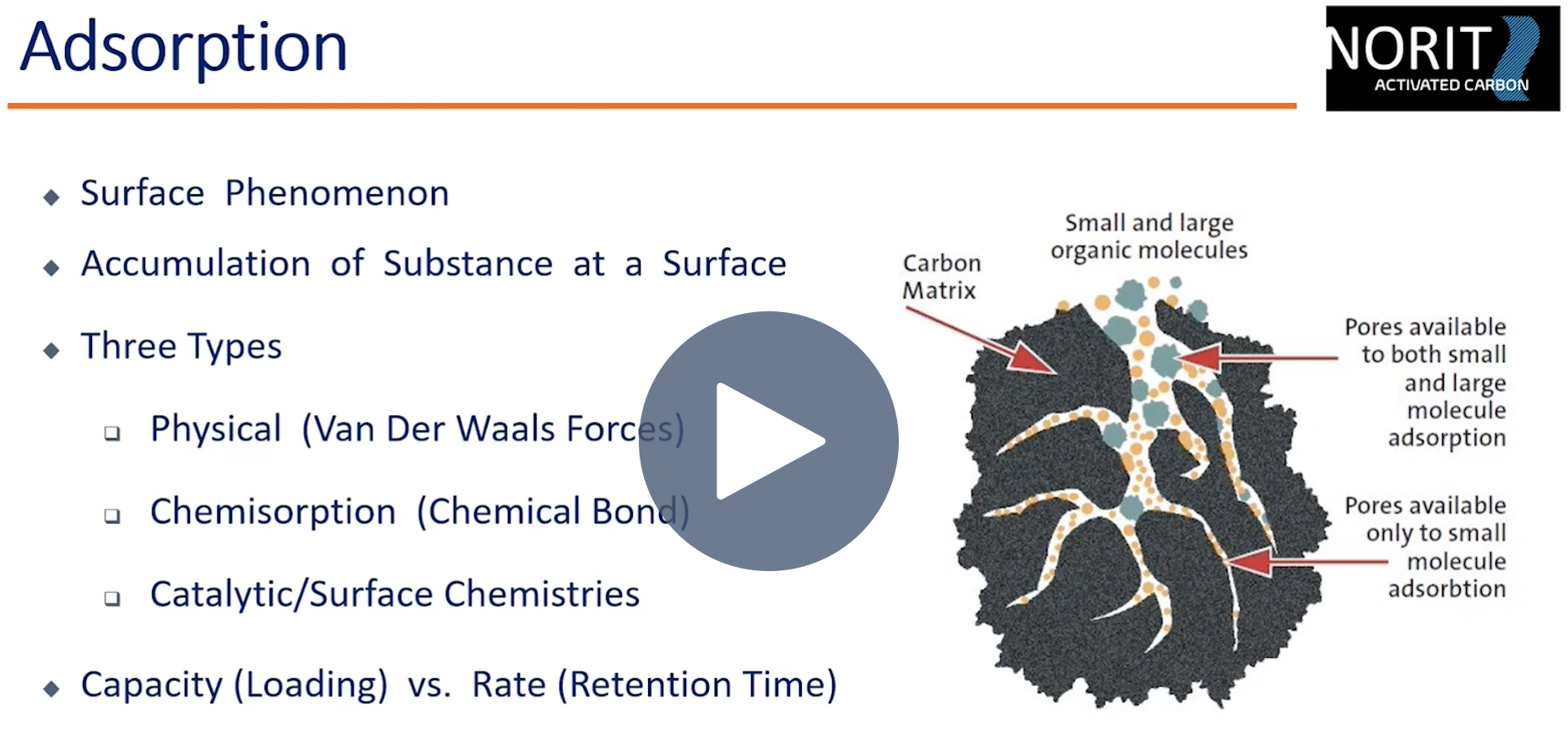 Norit Activated Carbon Adsorption Fundamentals